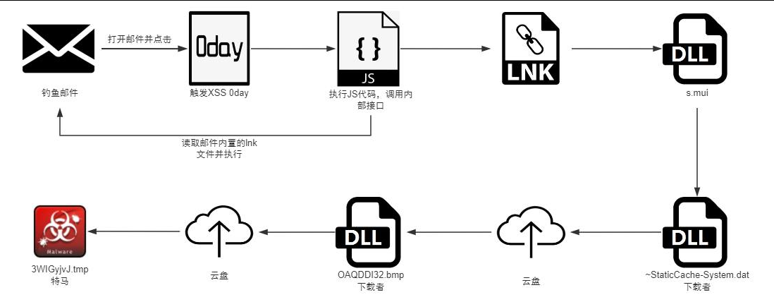 APT-Q-12 使用的 0day 漏洞技术和策略披露李白你好-实战攻防李白你好