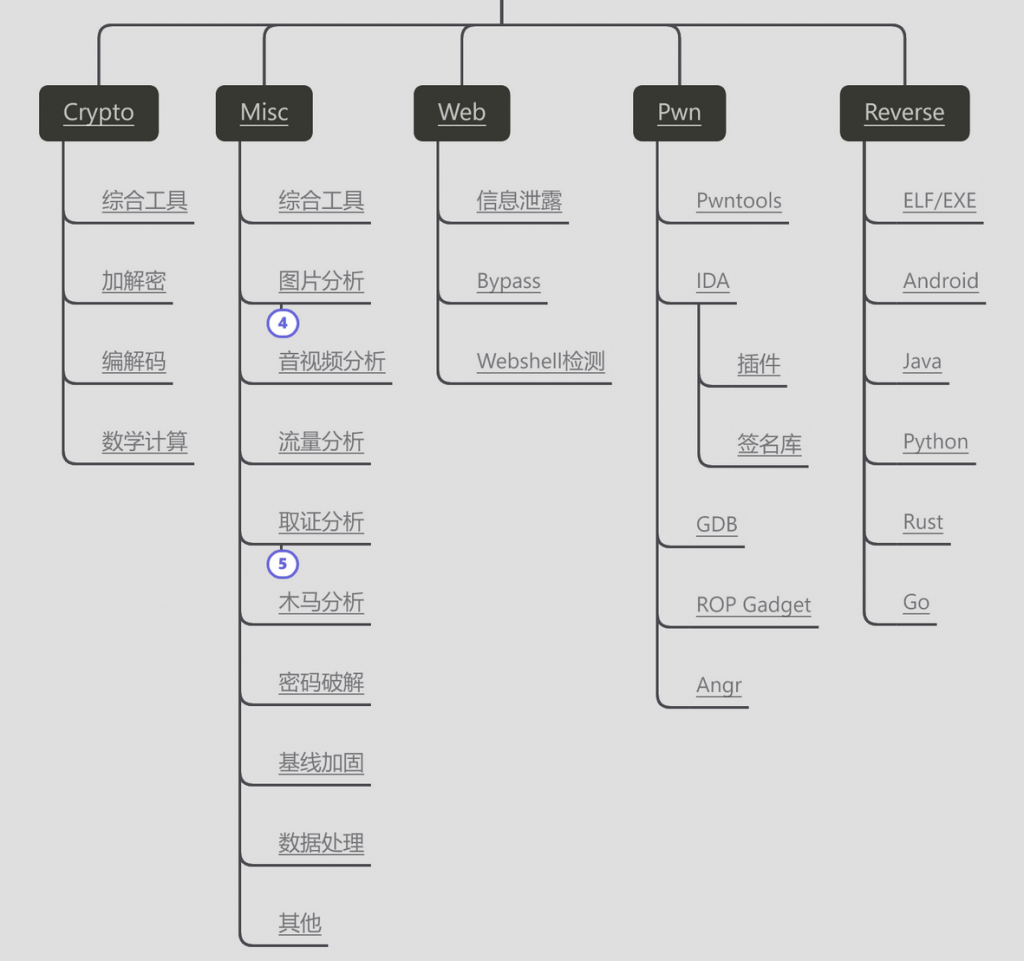 CTF知识库（Crypto、Misc、Web、Pwn、Reverse）李白你好-实战攻防李白你好