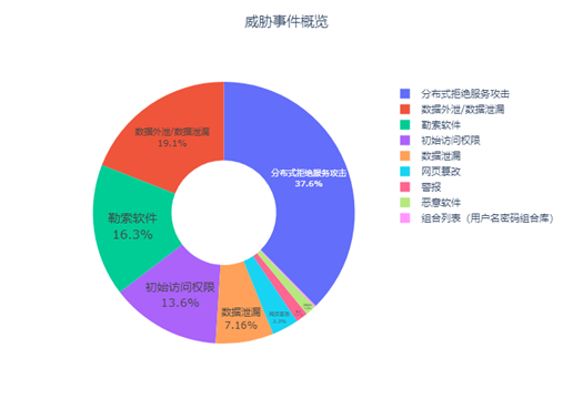 2025年第12周网络空间威胁线索【周报】李白你好-实战攻防李白你好